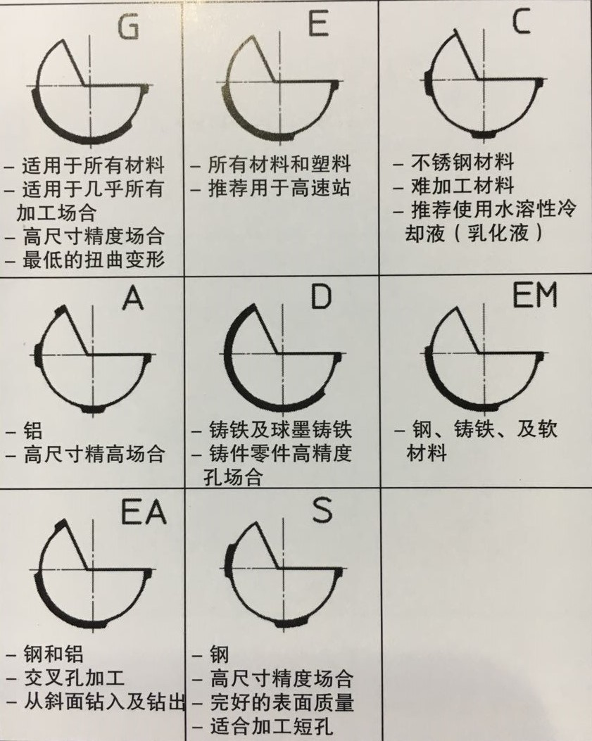 枪钻磨制角度对加工效果的影响